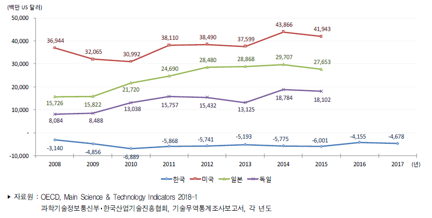 주요국 기술무역수지 추이