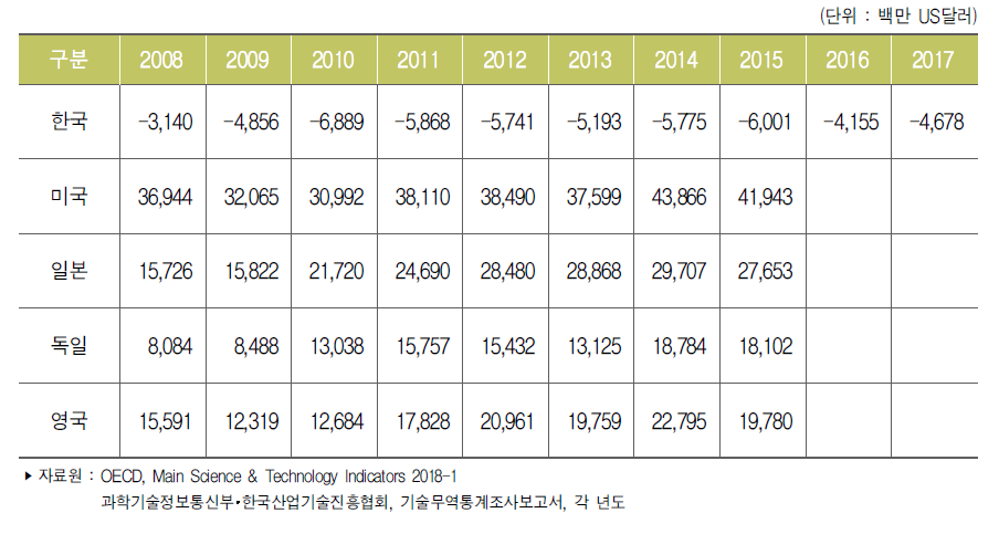 주요국 기술무역수지 추이