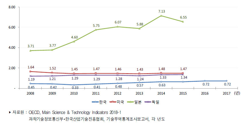 주요국 기술무역수지비 추이