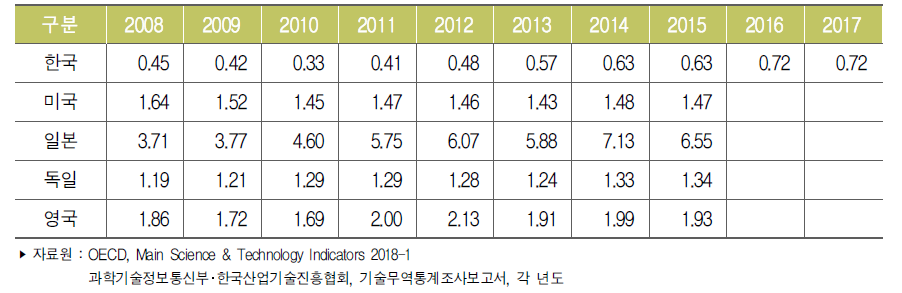 주요국 기술무역수지비 추이