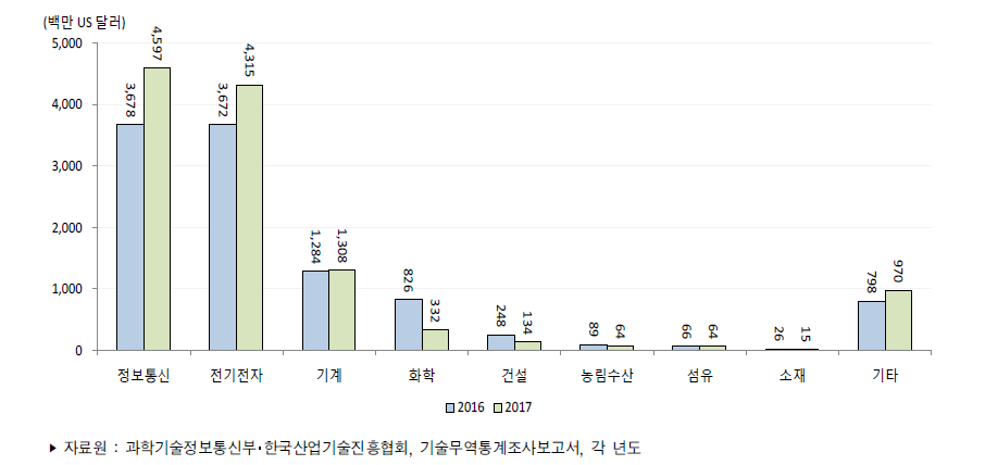 우리나라 주요 산업별 기술수출액