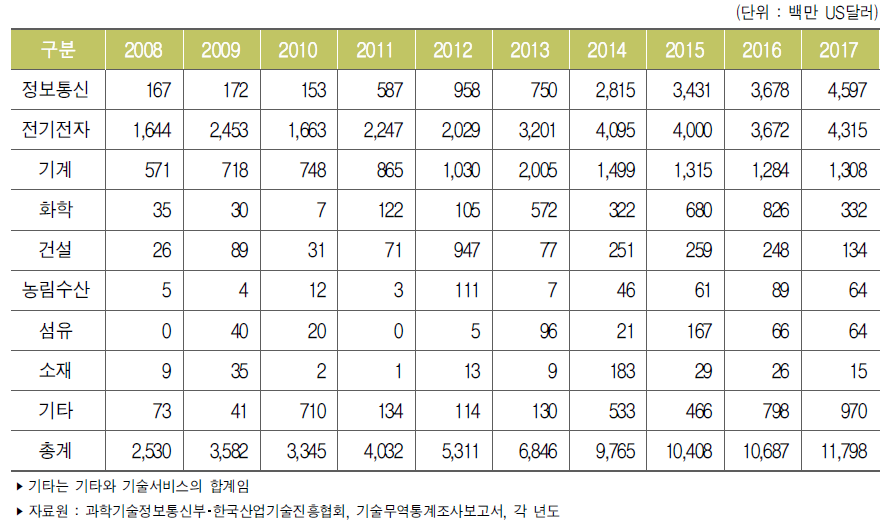 우리나라 주요 산업별 기술수출액 추이