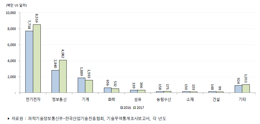 우리나라 주요 산업별 기술도입액