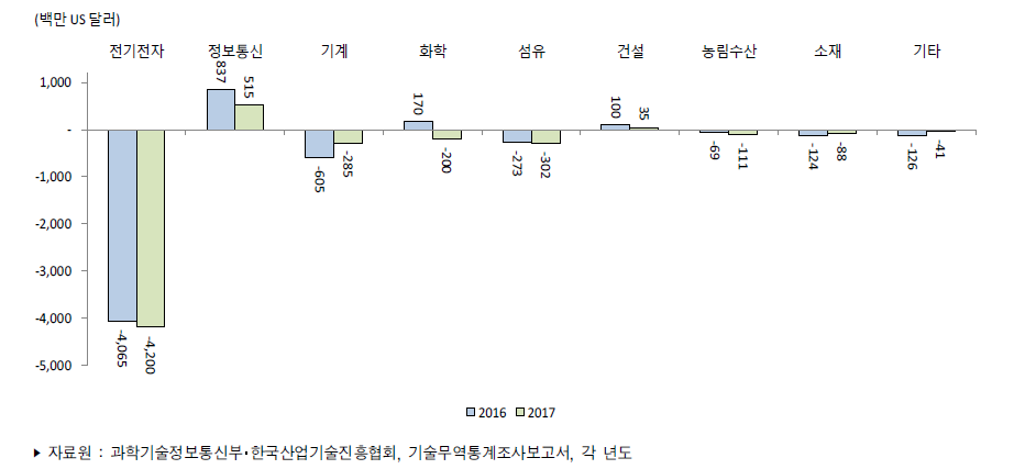 우리나라 주요 산업별 기술무역수지