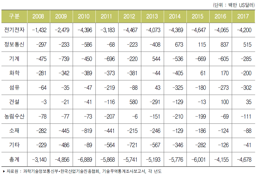 우리나라 주요 산업별 기술무역수지 추이