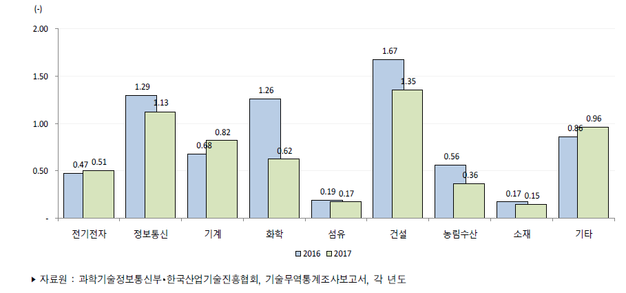 우리나라 주요 산업별 기술무역수지비