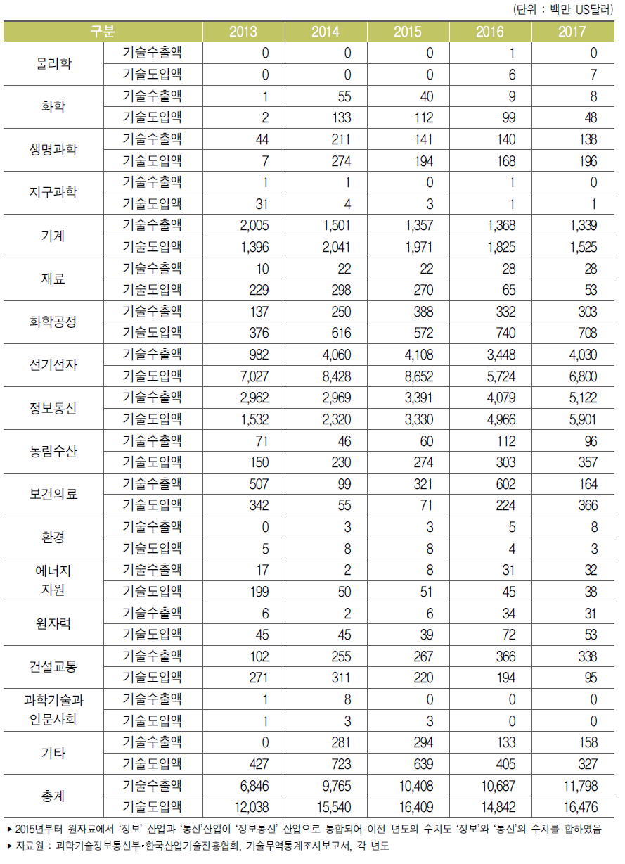 우리나라 기술별 기술수출액과 기술도입액 추이