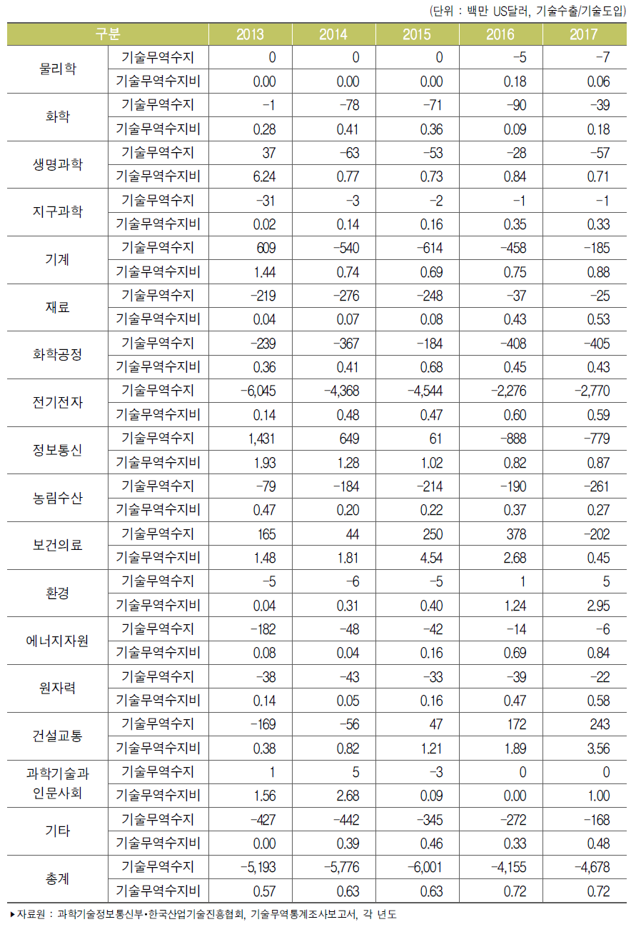 우리나라 기술별 기술무역수지와 수지비 추이