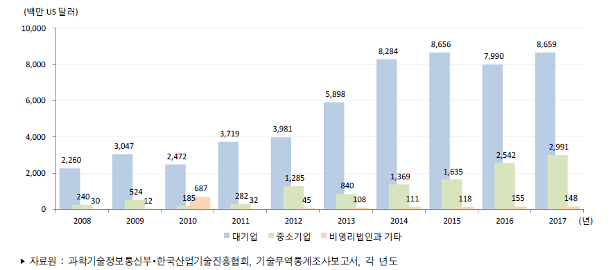 우리나라 기업유형별 기술수출액 추이