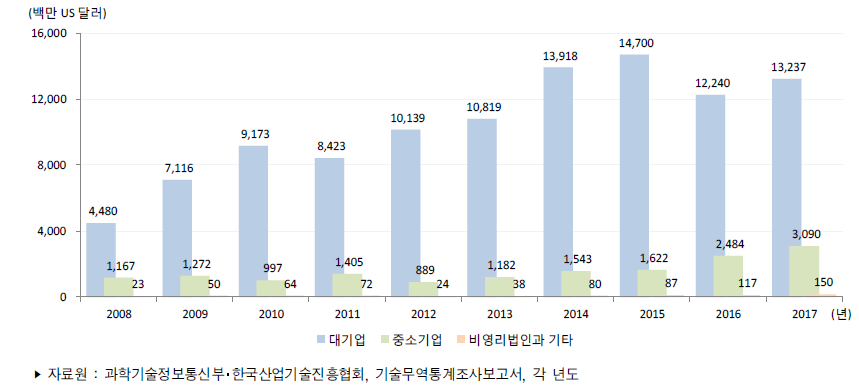 우리나라 기업유형별 기술도입액 추이