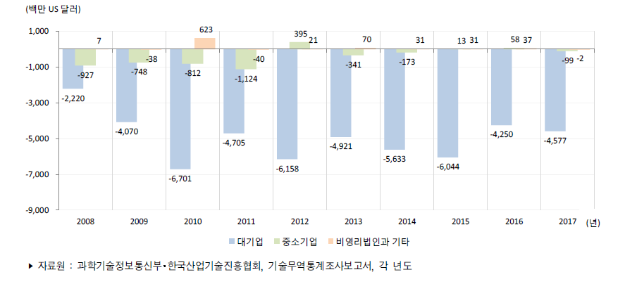 우리나라 기업유형별 기술무역수지 추이