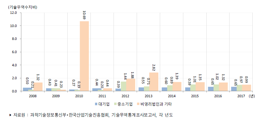 우리나라 기업유형별 기술무역수지비 추이