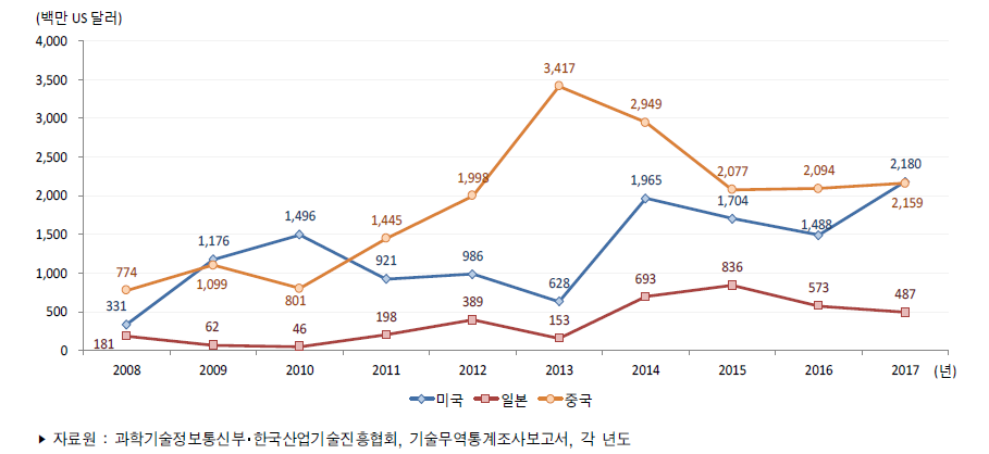 주요 국가별 기술수출액 추이