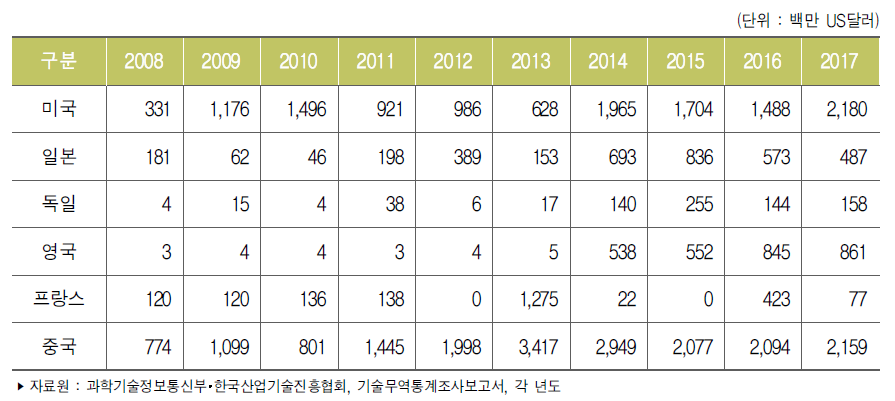 주요 국가별 기술수출액 추이