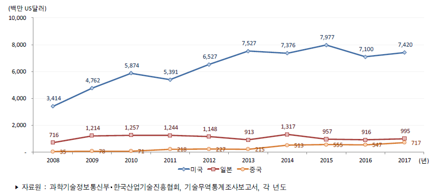 주요 국가별 기술도입액 추이