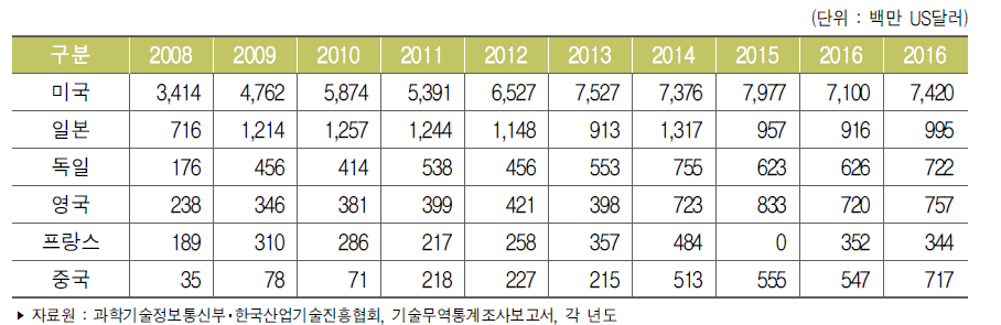 주요 국가별 기술도입액 추이