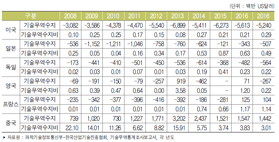 주요 국가별 기술무역수지와 수지비 추이