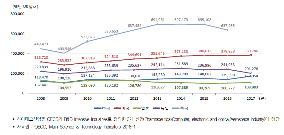 주요국 하이테크산업 수출액 추이