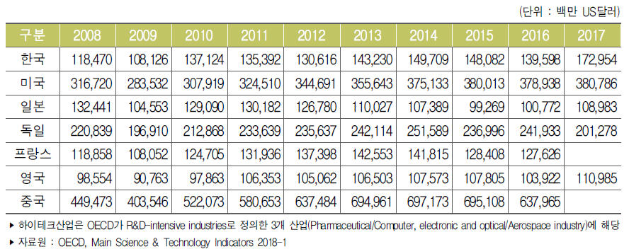 주요국 하이테크산업 수출액 추이