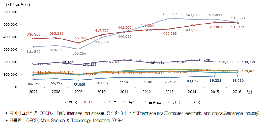 주요국 하이테크산업 수입액 추이