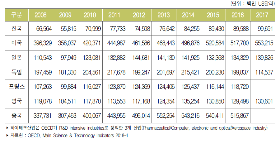 주요국 하이테크산업 수입액 추이