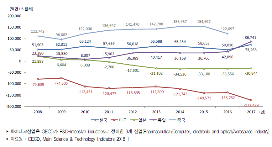 주요국 하이테크산업 무역수지 추이
