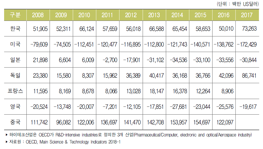 주요국 하이테크산업 무역수지 추이