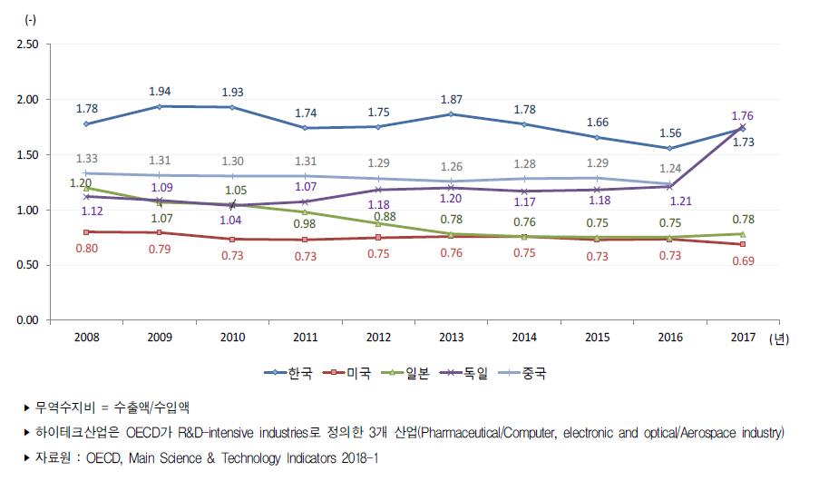 주요국 하이테크산업 무역수지비 추이