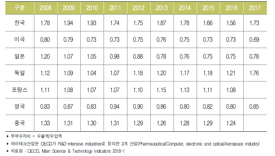 주요국 하이테크산업 무역수지비 추이