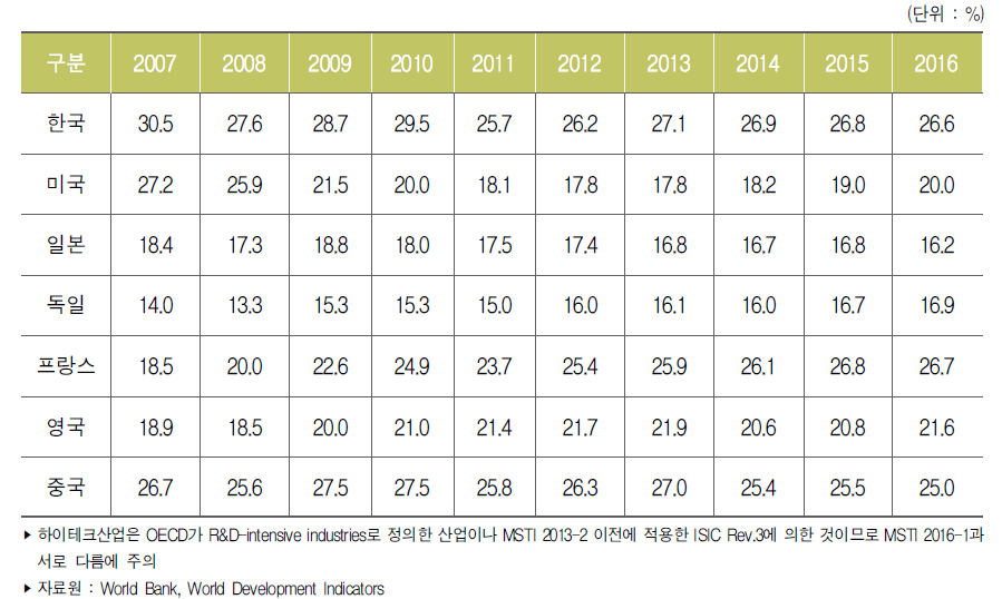 주요국 제조업 수출액 중 하이테크산업 수출액 비중 추이