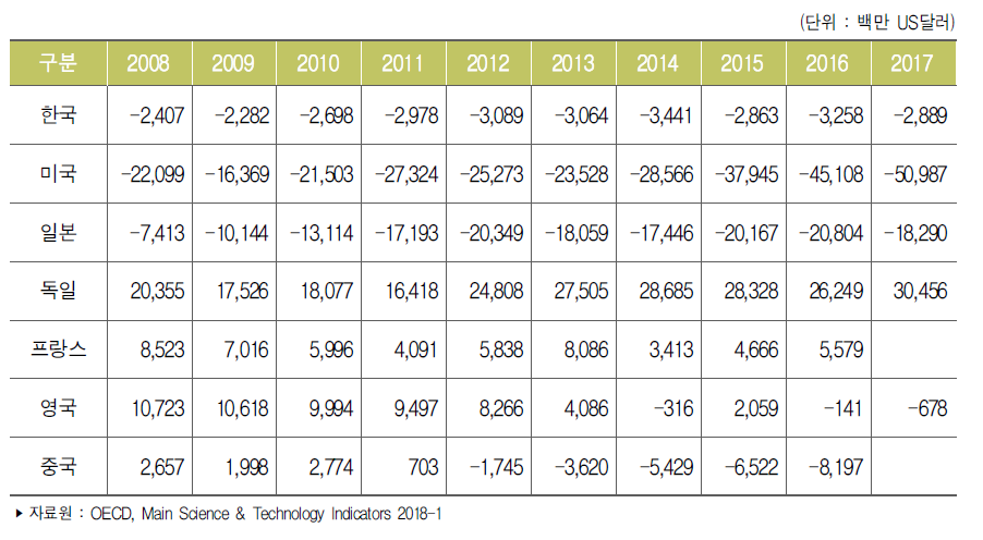 주요국 의약품산업 무역수지 추이