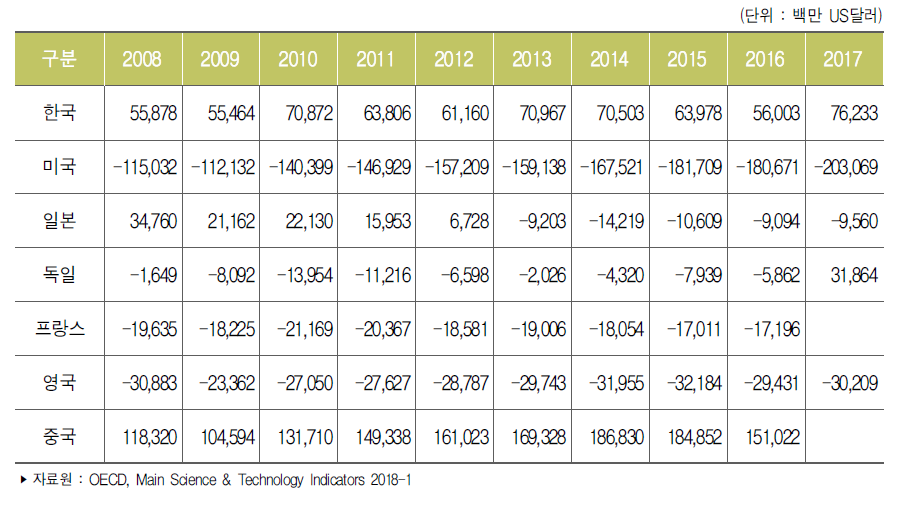 주요국 컴퓨터/전자/광학산업 무역수지 추이