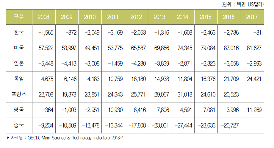 주요국 항공우주산업 무역수지 추이