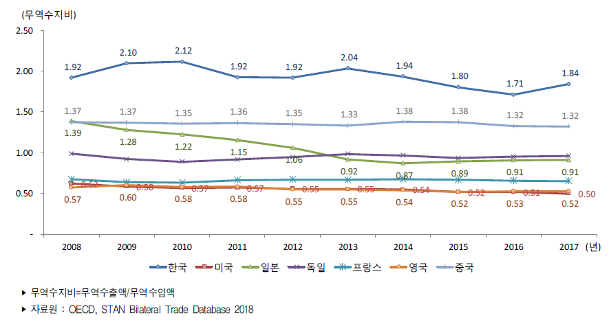 주요국 ICT산업 무역수지비 추이