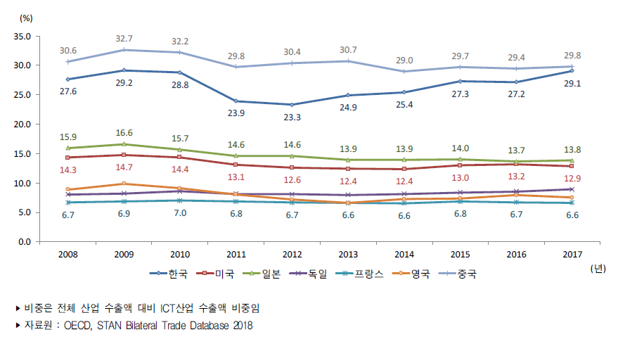 주요국 ICT산업 수출 비중 추이