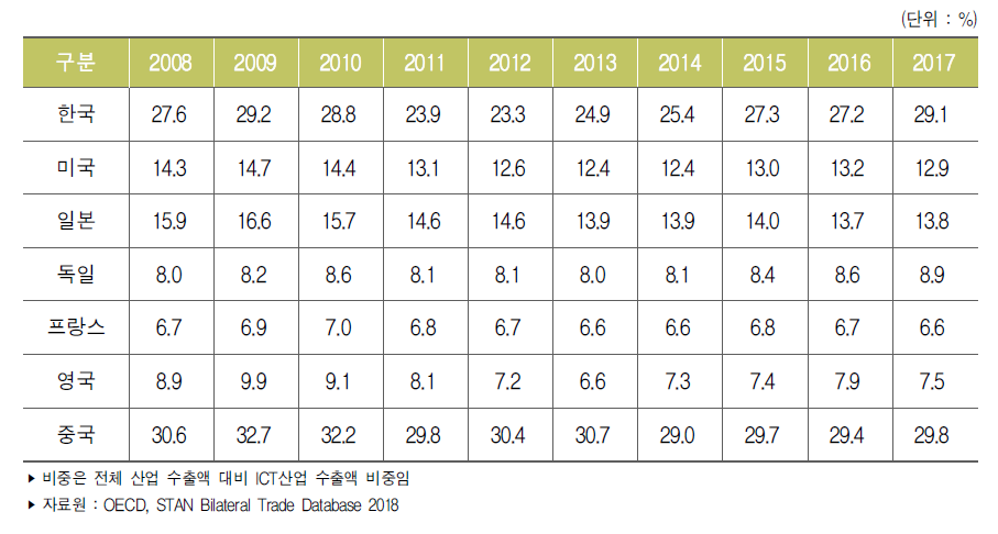 주요국 ICT산업 수출 비중 추이