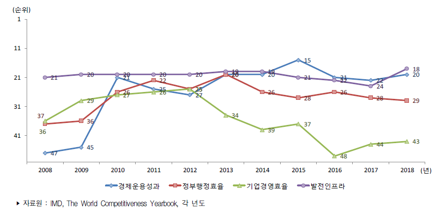 우리나라 4대 분야별 국가경쟁력 순위 추이