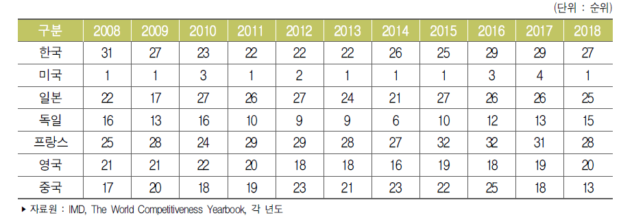 주요국 국가경쟁력 순위 추이