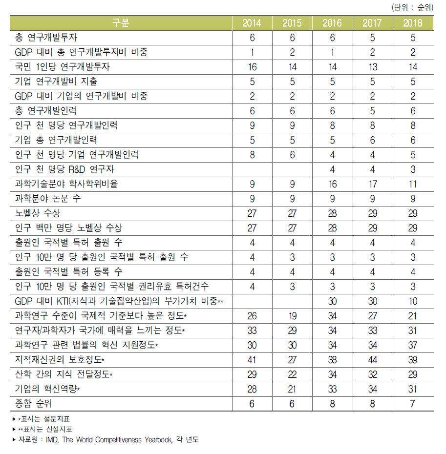 우리나라 과학경쟁력 세부지표별 순위 추이