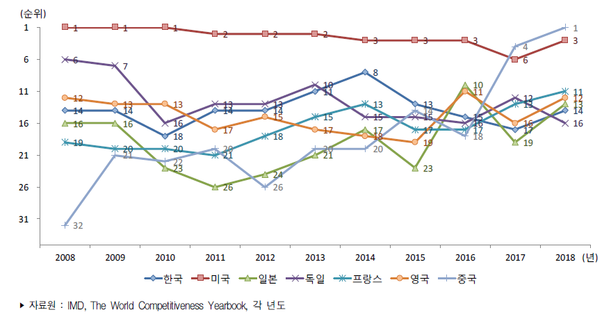주요국 기술경쟁력 순위 추이