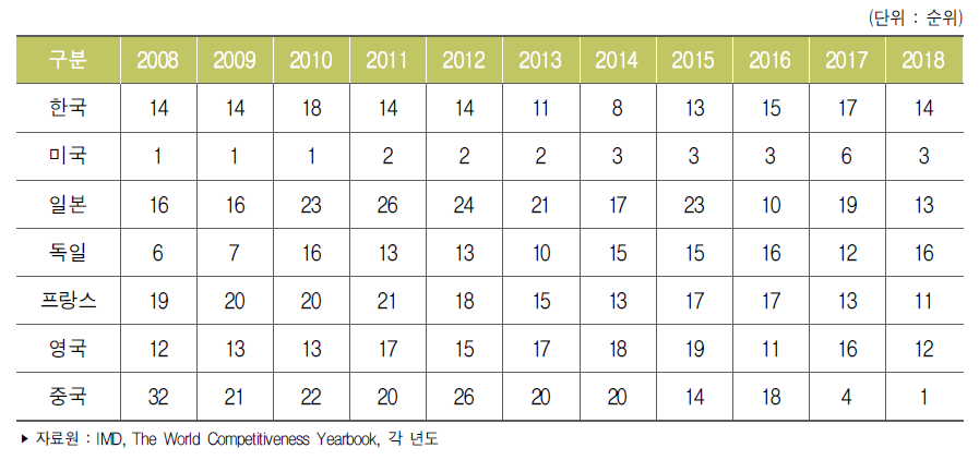 주요국 기술경쟁력 순위 추이