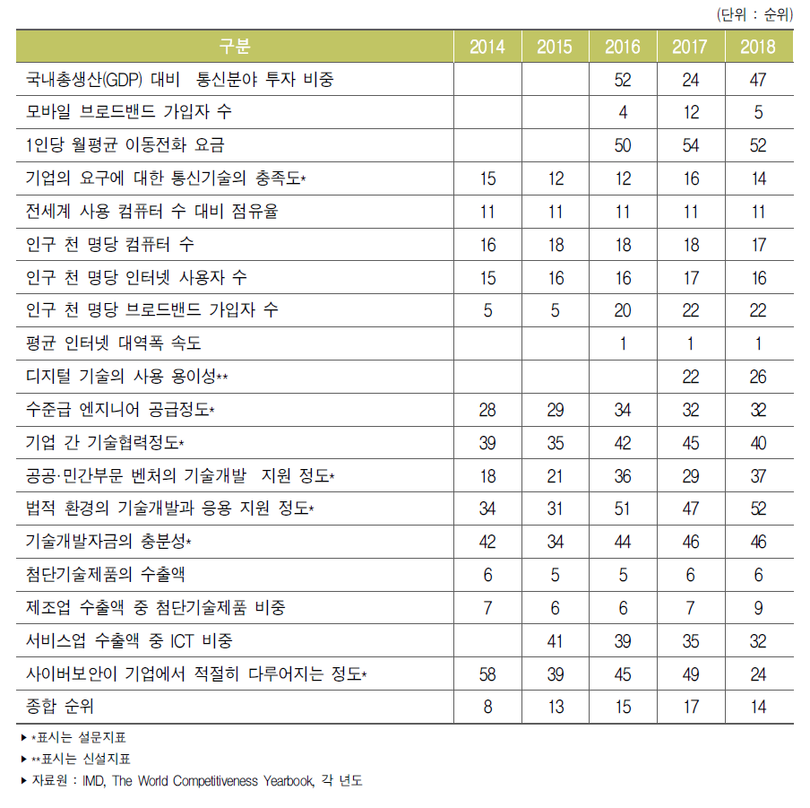 우리나라 기술경쟁력 세부지표별 순위 추이