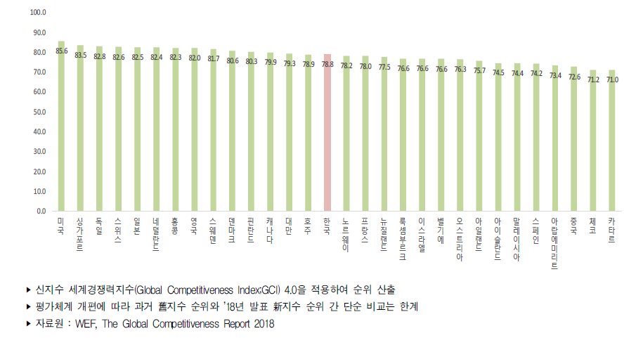 국가별 국가경쟁력 점수 추이