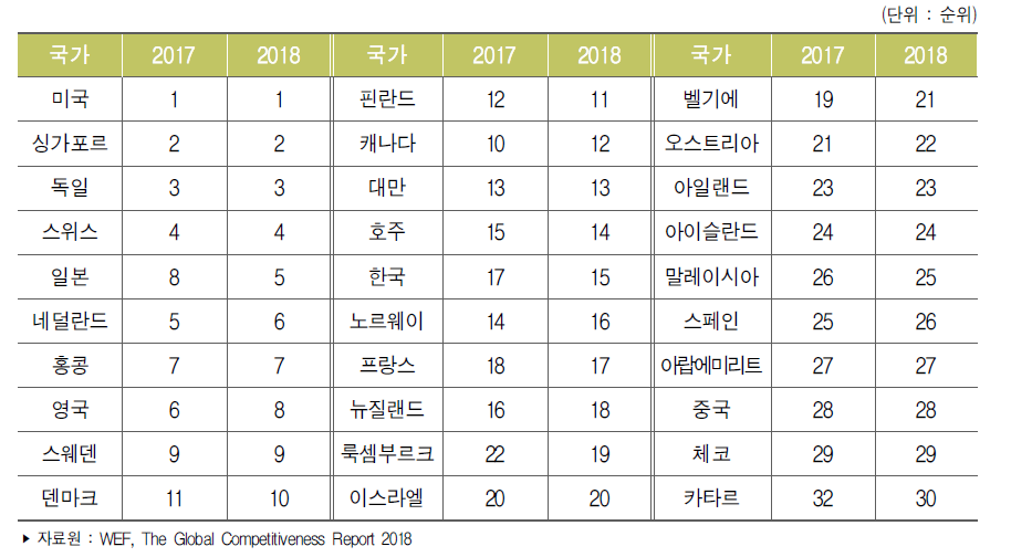 주요국 국가경쟁력 순위 추이