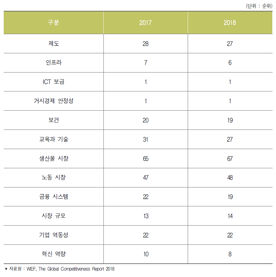 우리나라 부문별 국가경쟁력 순위 추이