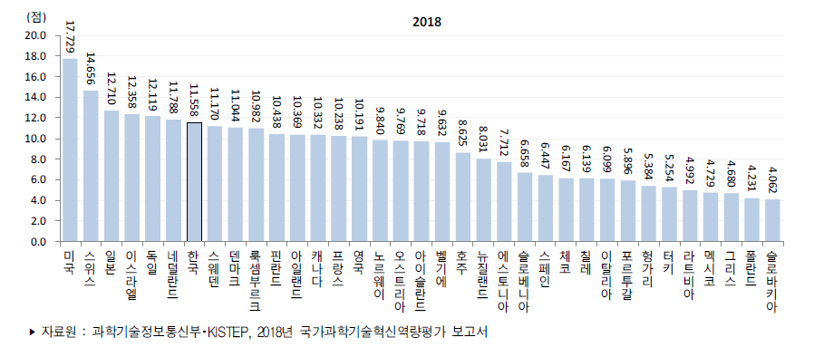 국가별 과학기술혁신역량지수 추이