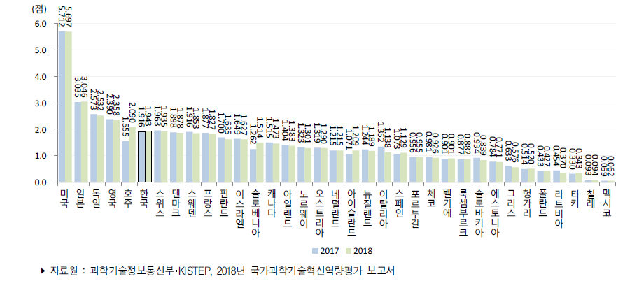 국가별 자원 부문 지수 추이