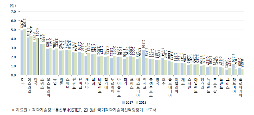 국가별 활동 부문 지수 추이