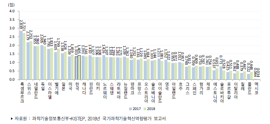 국가별 네트워크 부문 지수 추이