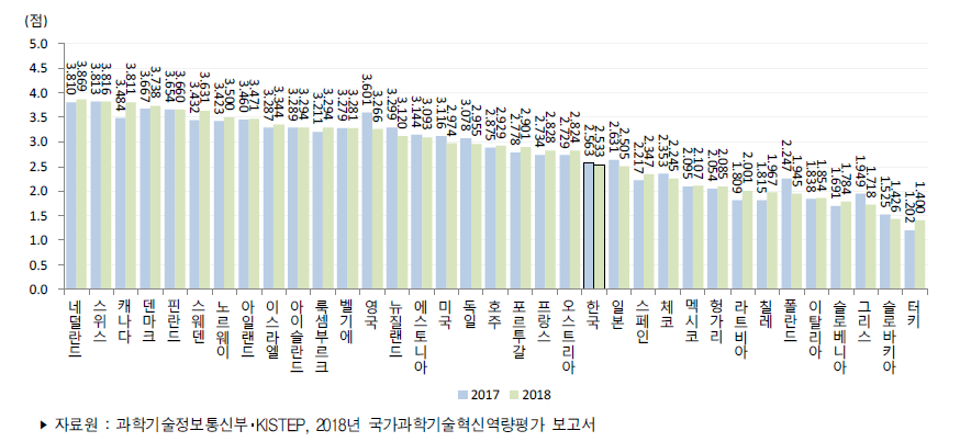 국가별 환경 부문 지수 추이